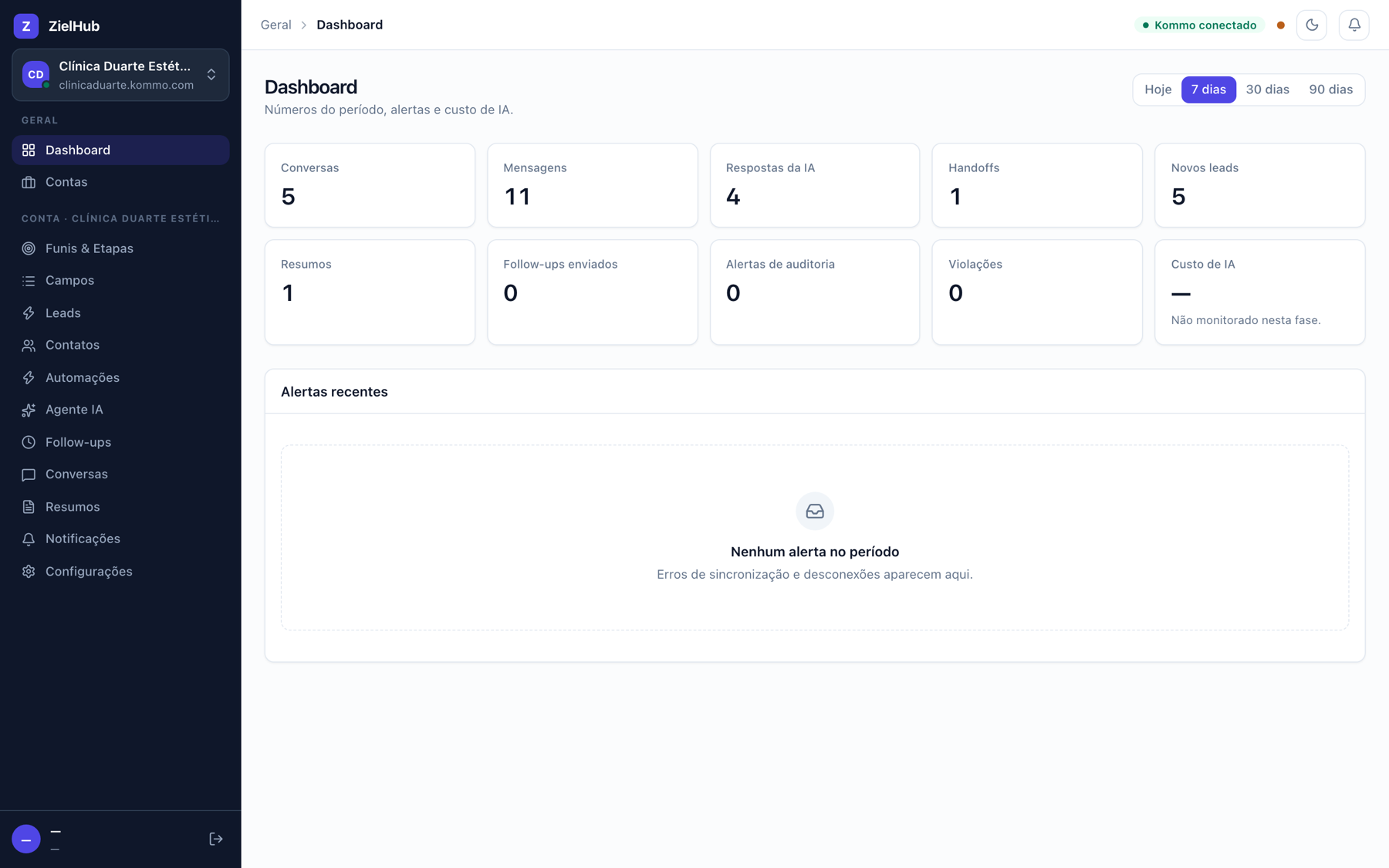 Dashboard da ZielHub com os números do período: conversas, mensagens, respostas da IA, handoffs, novos leads e custo de IA.